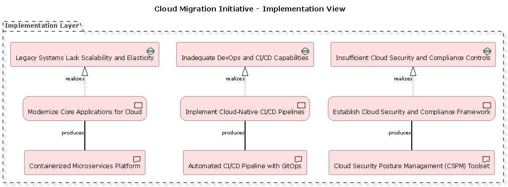 Visual Paradigm AI-generated ArchiMate Diagram illustrating a cloud migration initiative with implementation gaps, work packages, and deliverables.