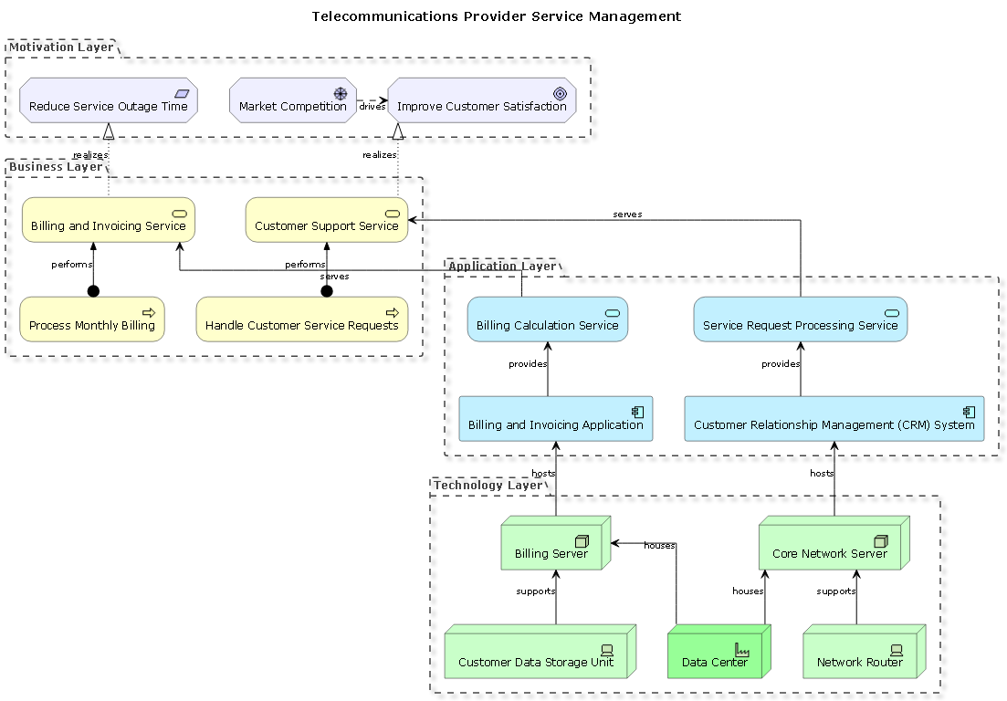Visual Paradigm AI-generated ArchiMate diagram illustrating a telecommunications provider's service management across business, application, and technology layers.