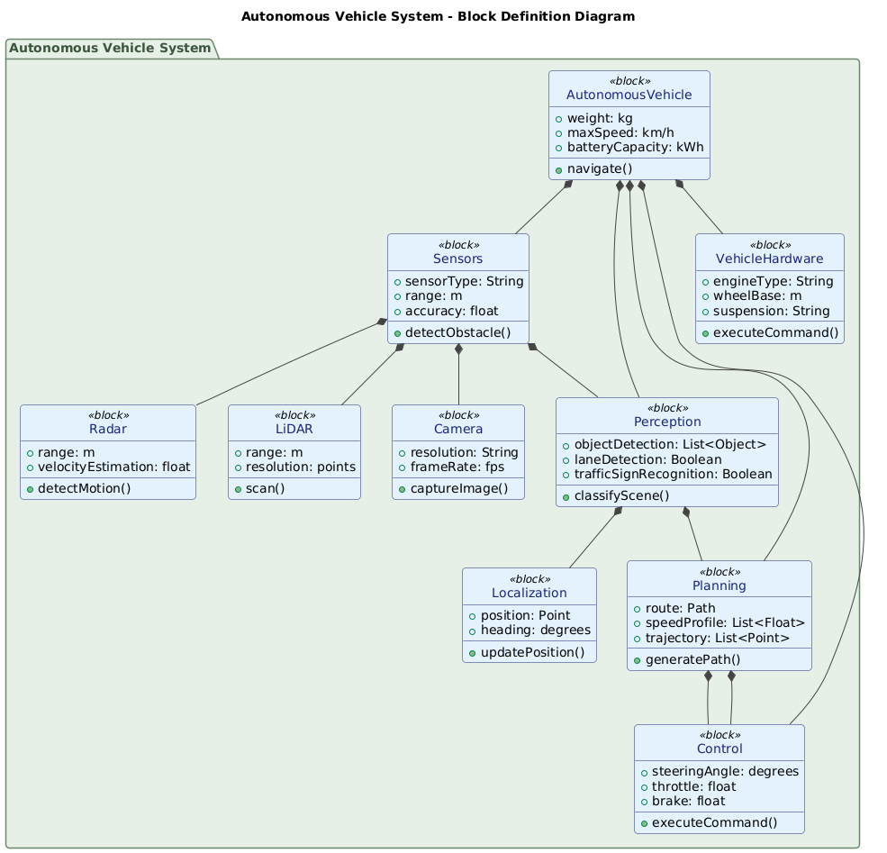 Block Definition Diagram of an autonomous vehicle system showing sensors, perception, planning, control, vehicle hardware, and localization, with interconnected blocks and clear labeling.