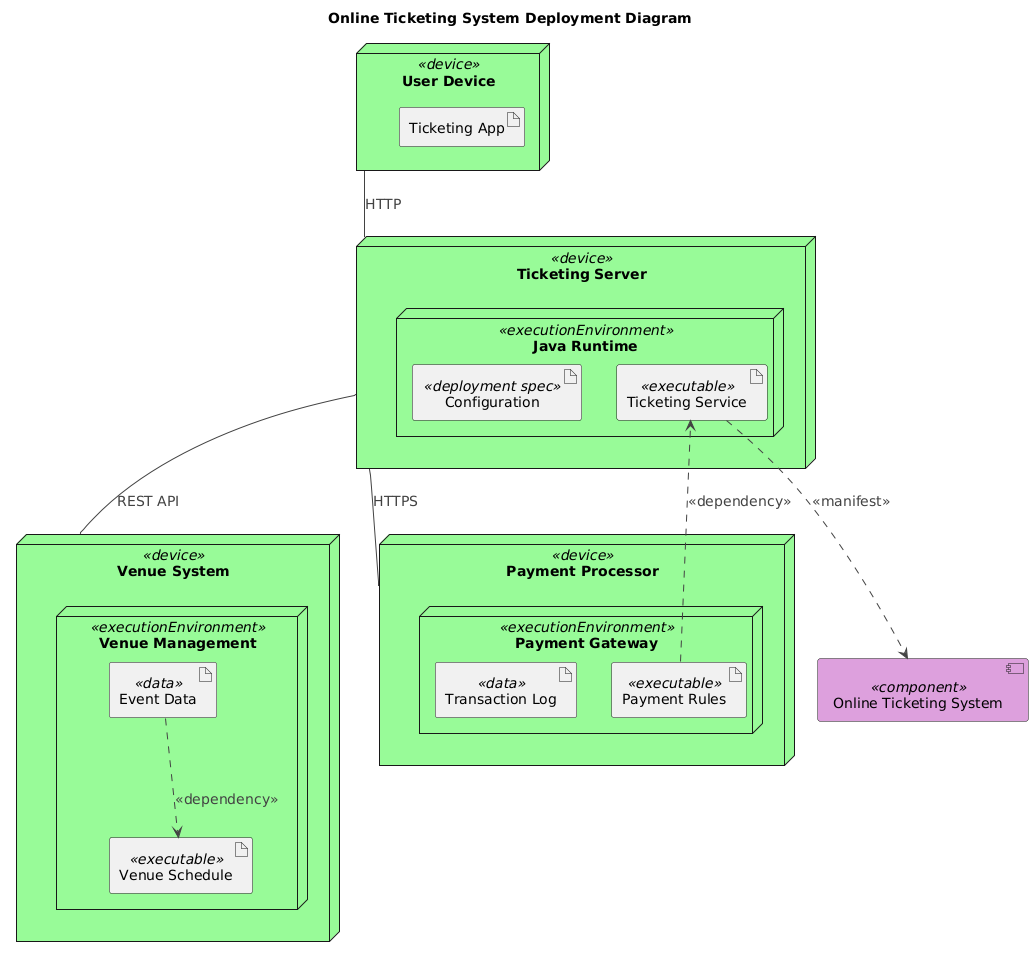 Deployment Diagram for an online ticketing system showing user devices, ticketing servers, venue systems, and payment processors connected via secure protocols.