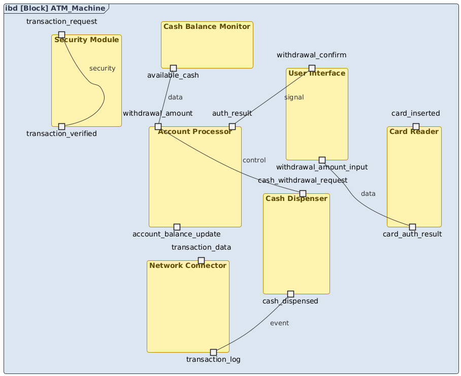 SysML Internal Block Diagram of an ATM cash dispenser system showing internal components and their interactions during a cash withdrawal.