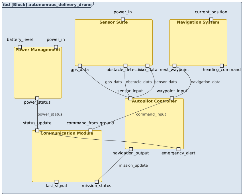 Internal Block Diagram of an autonomous delivery drone showing navigation, sensors, communication, autopilot, and power management components with labeled ports and data flows.