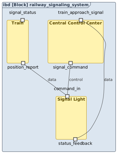 SysML Internal Block Diagram of a railway signaling system showing interactions between control centers, signal lights, and trains.