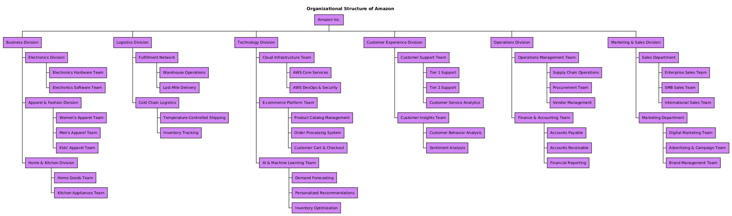 Visual representation of an AI-generated organization chart for Amazon Inc., illustrating key divisions such as Logistics, Technology, Customer Experience, and Operations in a hierarchical WBS format.