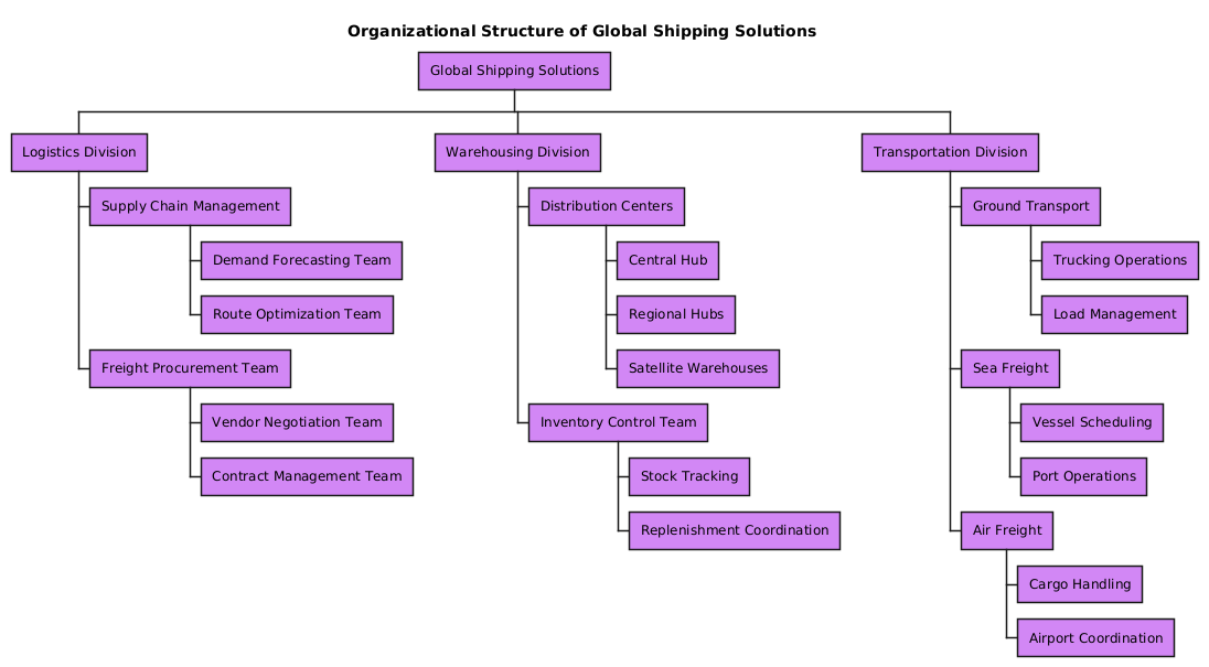 Visual representation of the organization chart for Global Shipping Solutions, showing logistics, warehousing, and transportation divisions with hierarchical structure and team breakdowns.