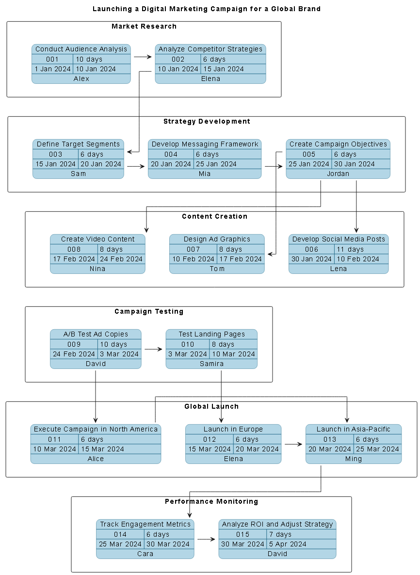 Visual Paradigm AI-generated PERT chart for launching a global digital marketing campaign, showing task lanes, dependencies, timelines, and responsible owners.