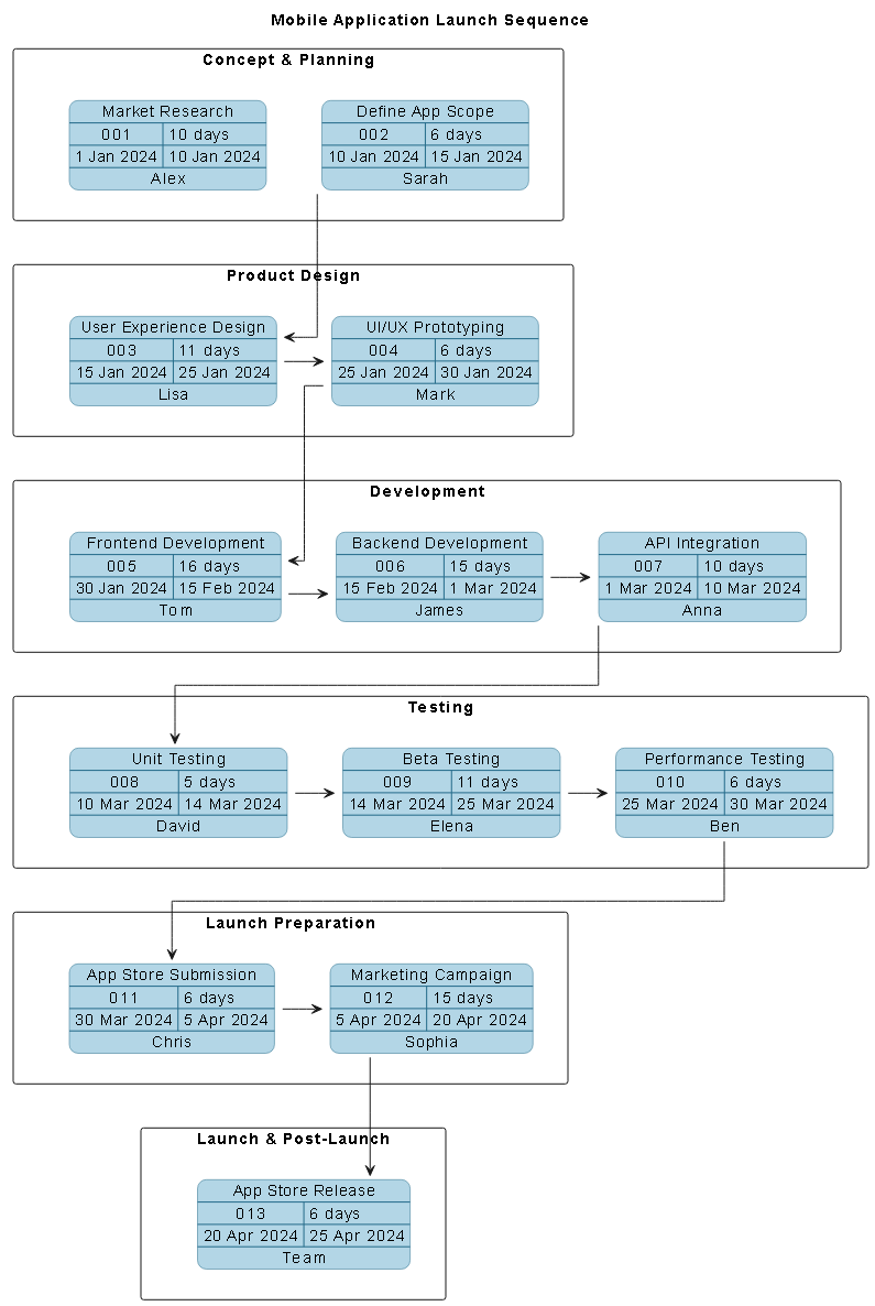 Visual representation of a PERT chart showing the sequence and dependencies in launching a mobile application, divided into phases such as Concept & Planning, Product Design, Development, Testing, Launch Preparation, and Launch & Post-Launch.