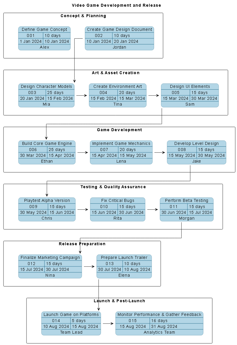 Visual Paradigm AI-generated PERT chart for video game development and release, showing task phases, dependencies, and timelines.