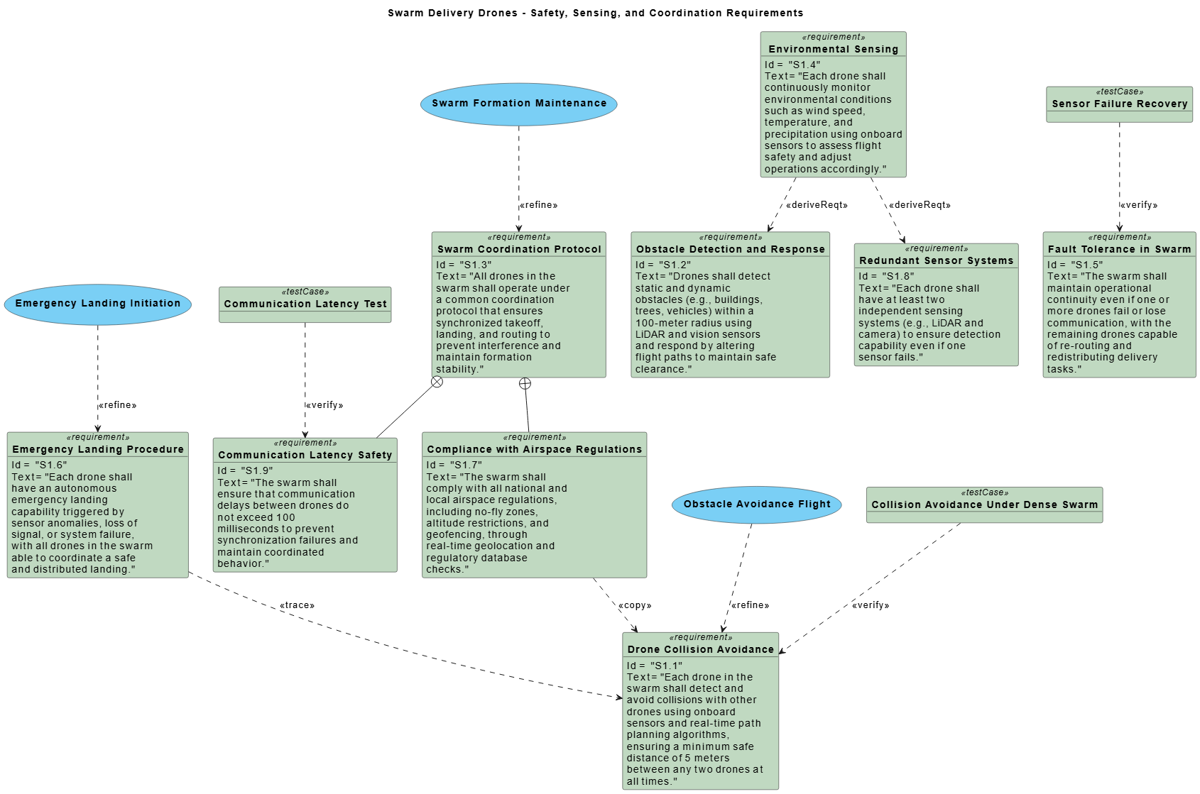 Visual Paradigm AI-generated SysML Requirement Diagram for a swarm of delivery drones, showing safety, sensing, and coordination requirements with traceability to use cases and test cases.