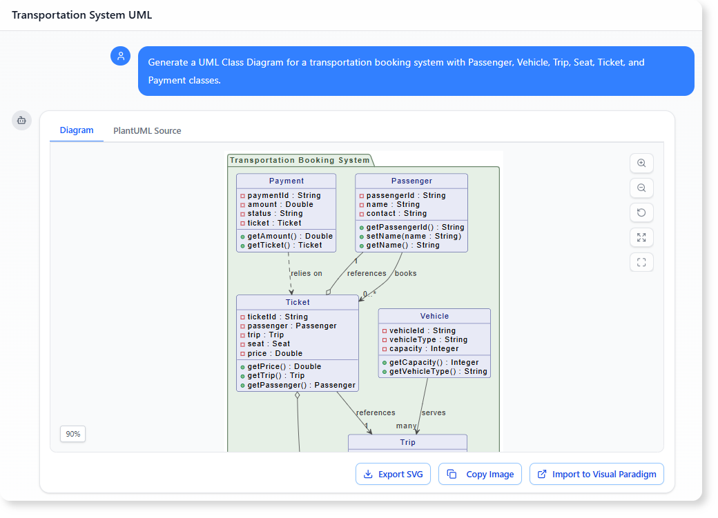 Generate a UML Class Diagram for a transportation booking system with Passenger, Vehicle, Trip, Seat, Ticket, and Payment classes.