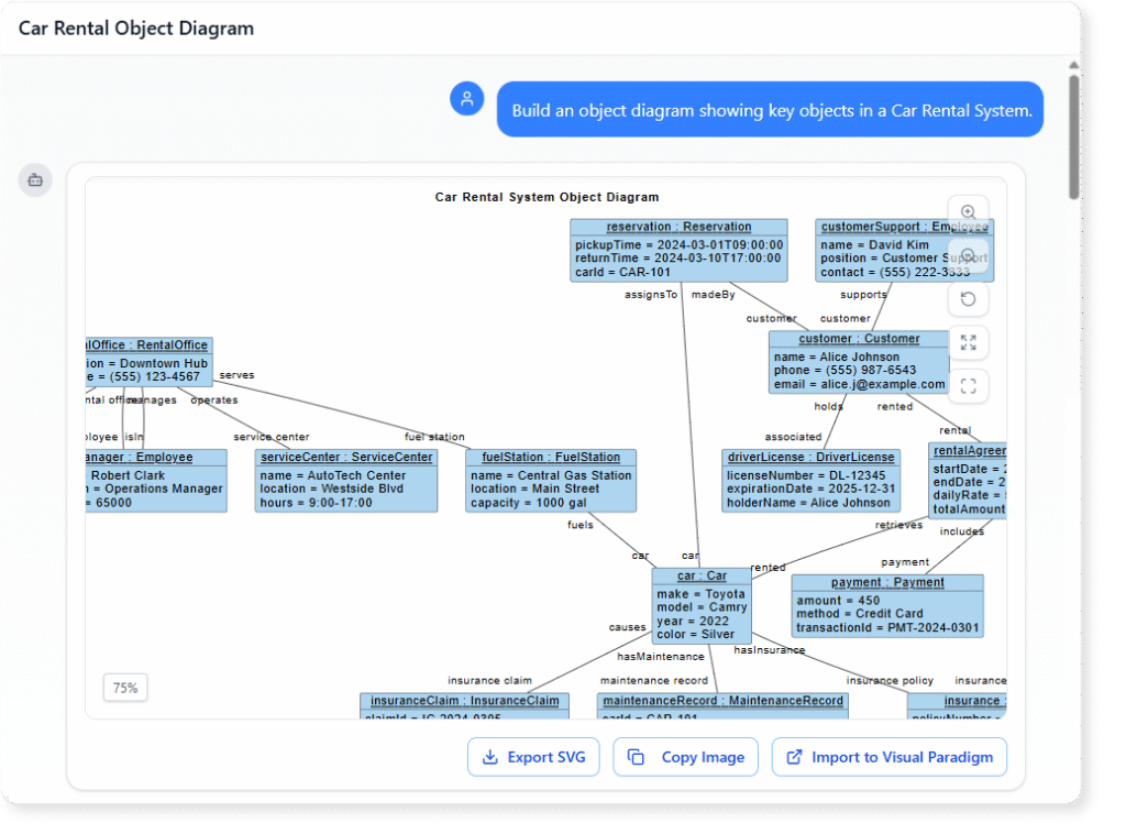 Object Diagram example of Car Rental System