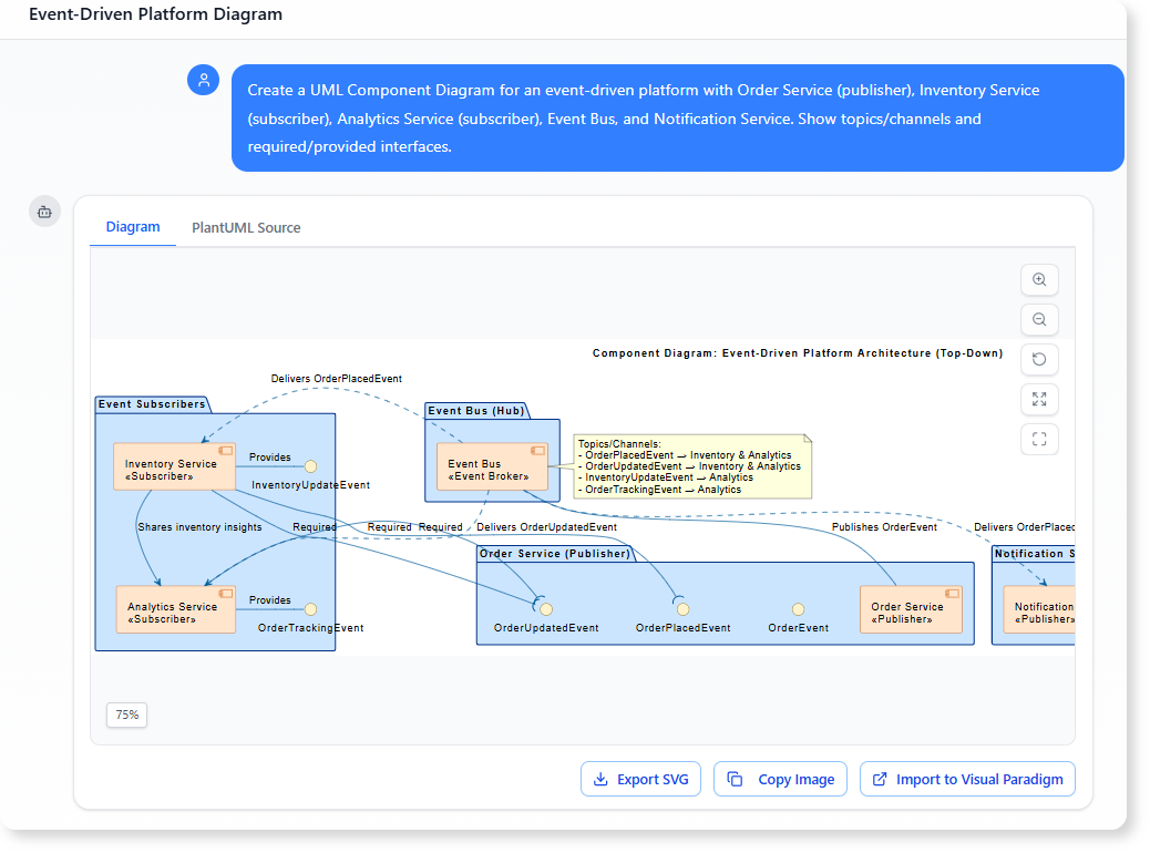 Create a UML Component Diagram for an event-driven platform with Order Service (publisher), Inventory Service (subscriber), Analytics Service (subscriber), Event Bus, and Notification Service. Show topics/channels and required/provided interfaces.