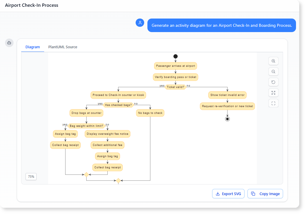 Generate an activity diagram for an Airport Check-In and Boarding Process.