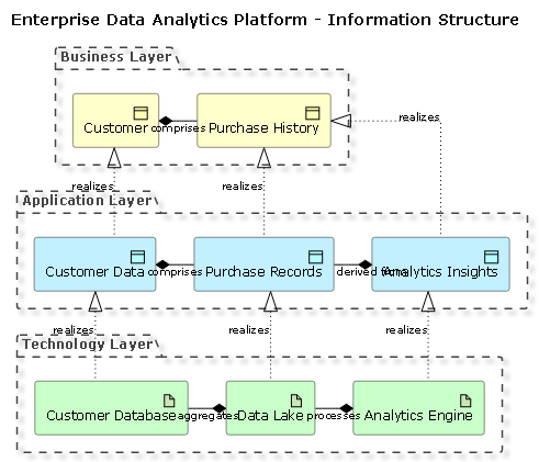 AI-generated ArchiMate diagram of an enterprise data analytics platform, showing business, application, and technology layers with data flow and relationships.