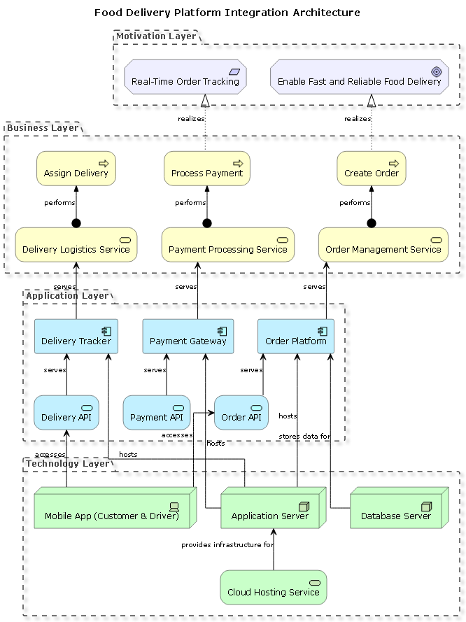 Visual Paradigm AI-generated ArchiMate diagram illustrating the integration of restaurants, customers, payment services, and delivery logistics in a food delivery platform.