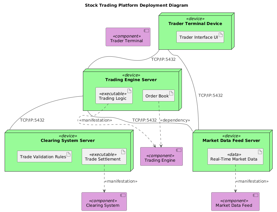 Visual Paradigm AI-generated Deployment Diagram for a real-time stock trading platform, showing trader terminals, trading engines, market data feeds, and clearing systems connected via network protocols.