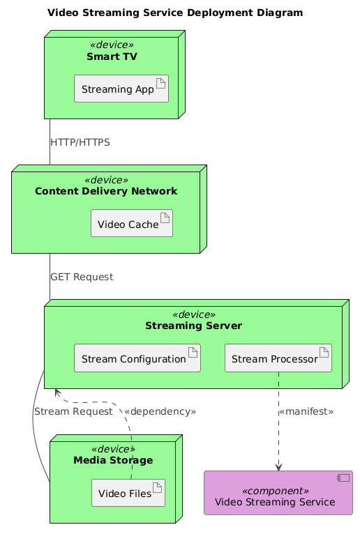 Deployment diagram for a video streaming service showing smart TVs, CDN, streaming servers, and media storage connected through logical and physical relationships.