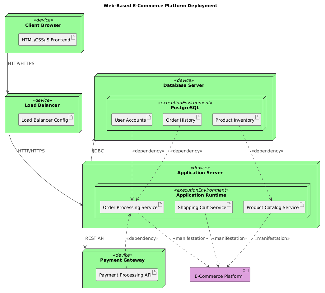 Deployment diagram for a web-based e-commerce platform showing client browsers, load balancer, application servers, database server, and third-party payment gateway connected via standard protocols.