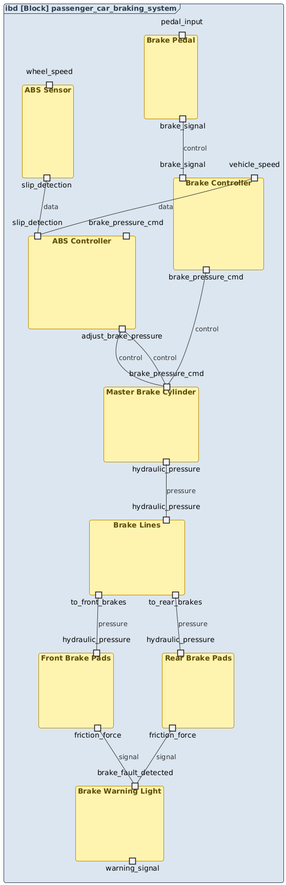 SysML Internal Block Diagram of a passenger car braking system showing components like brake pedal, master cylinder, ABS controller, brake lines, and brake pads with labeled connections and ports.