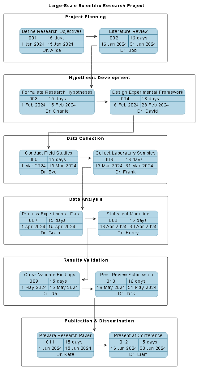 Visual Paradigm AI-generated PERT chart for a large-scale scientific research project, showing phased activities, dependencies, and timelines.