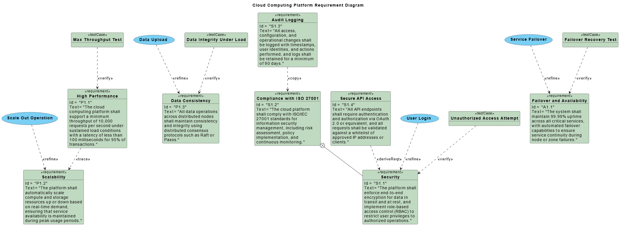 Visual Paradigm AI-generated SysML Requirement Diagram for a cloud computing platform, showing performance, scalability, and security requirements with traceability to use cases and test cases.