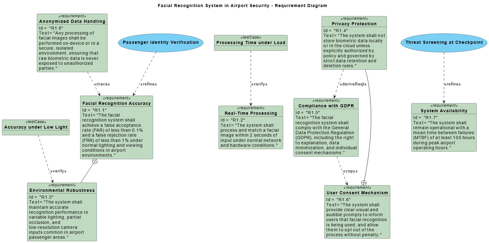 SysML Requirement Diagram for a facial recognition system in airport security, showing traceability, refinement, and containment relationships between privacy, accuracy, and compliance requirements.