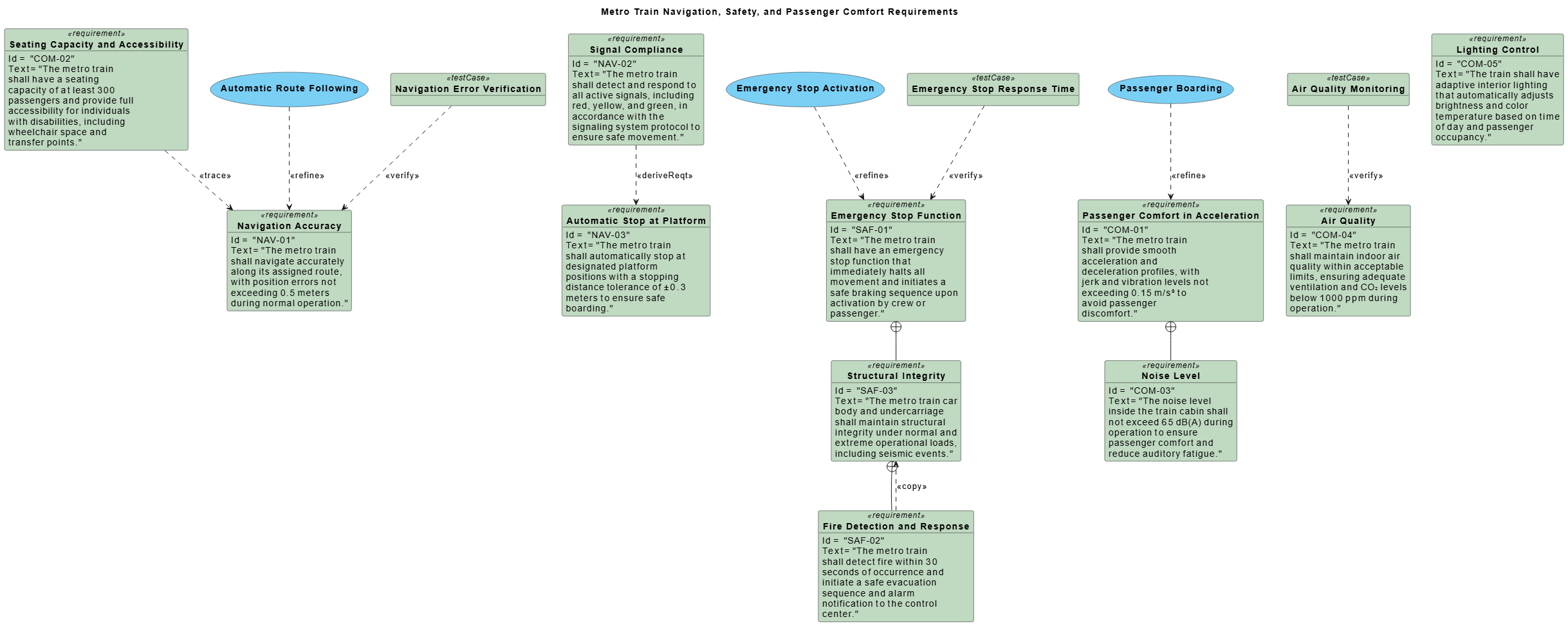 SysML Requirement Diagram for a metro train system, showing navigation, safety, and passenger comfort requirements with use cases, test cases, and traceability relationships.
