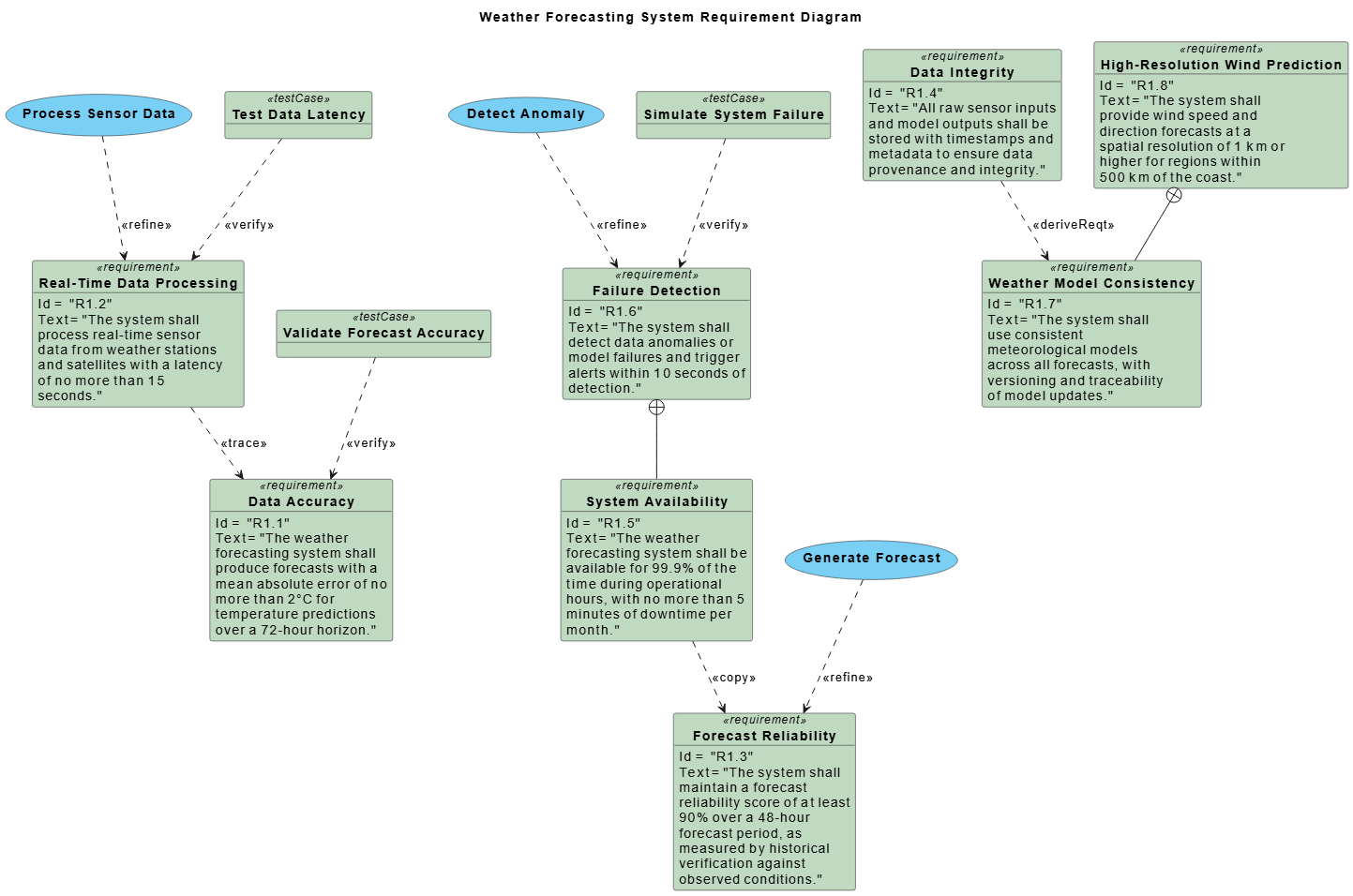 Visual Paradigm AI-generated SysML Requirement Diagram for a weather forecasting system, showing data accuracy, real-time processing, reliability, and failure detection requirements with traceability and verification links.