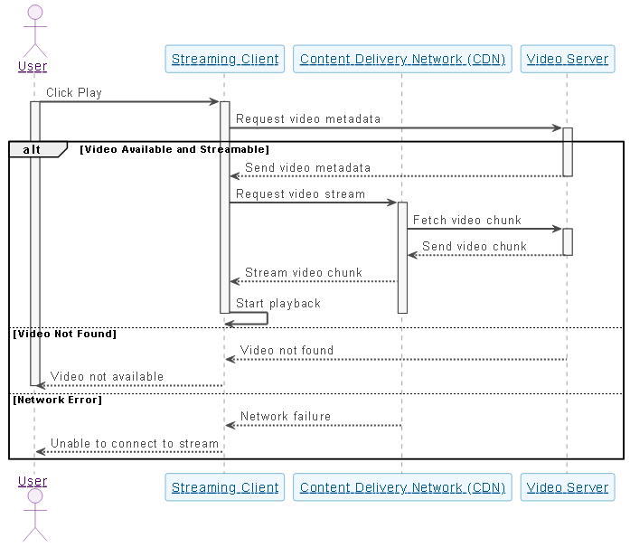 Visual Paradigm AI-generated sequence diagram showing the flow of a video streaming platform starting playback after a user clicks 'Play'. Includes user, streaming client, CDN, and video server interactions.