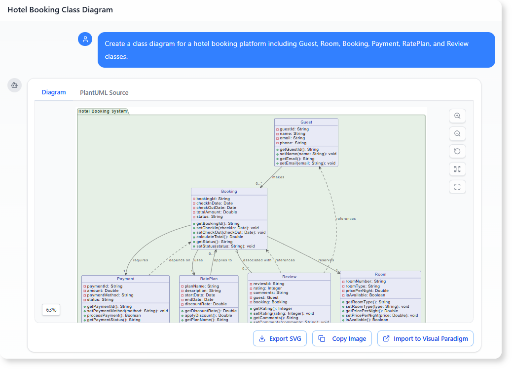 Create a class diagram for a hotel booking platform including Guest, Room, Booking, Payment, RatePlan, and Review classes.