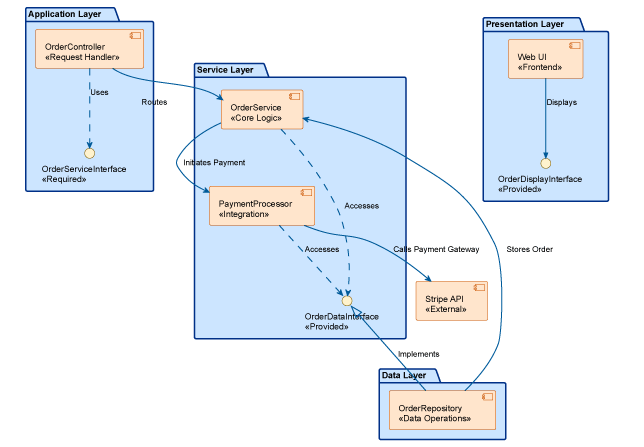 UML Component Diagram Example