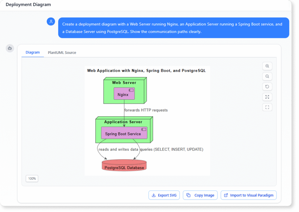 Create a deployment diagram with a Web Server running Nginx, an Application Server running a Spring Boot service, and a Database Server using PostgreSQL. Show the communication paths clearly.