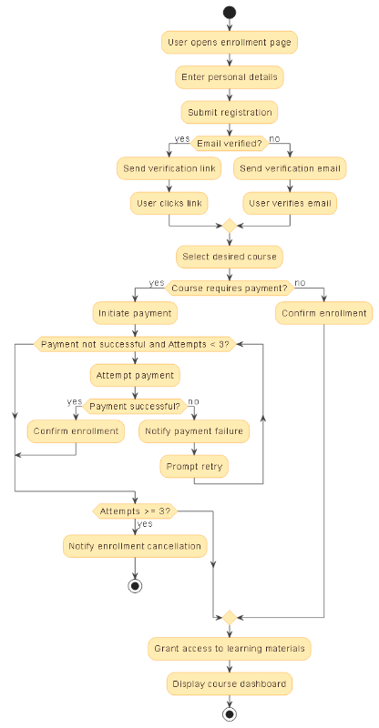 Visual representation of an AI-generated activity diagram showing the user enrollment and email verification process for an online course, including decision points for email verification, payment processing, and access to learning materials.