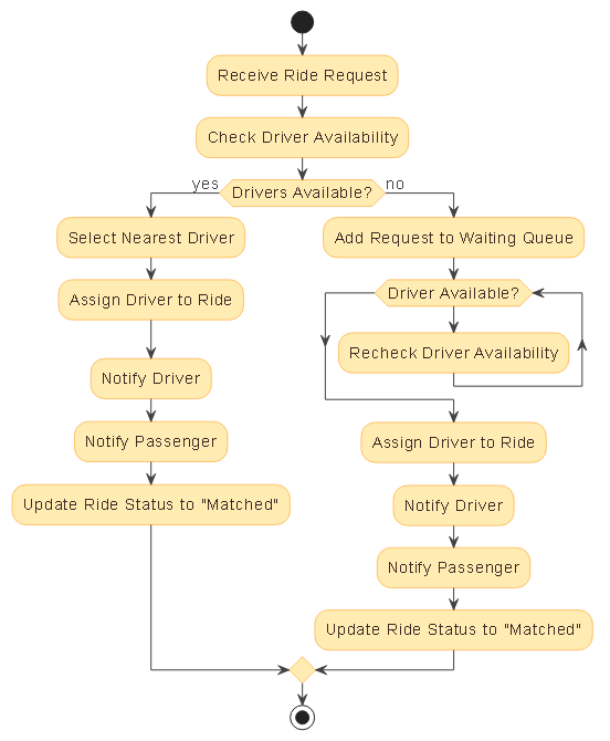 AI-generated UML Activity Diagram illustrating the ride matching and assignment process in a ride-hailing app, showing request flow, driver availability checks, and dynamic prioritization.