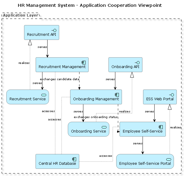Visual Paradigm AI-generated ArchiMate diagram of a Human Resources Management System with components for recruitment, onboarding, employee self-service, and compliance tracking.