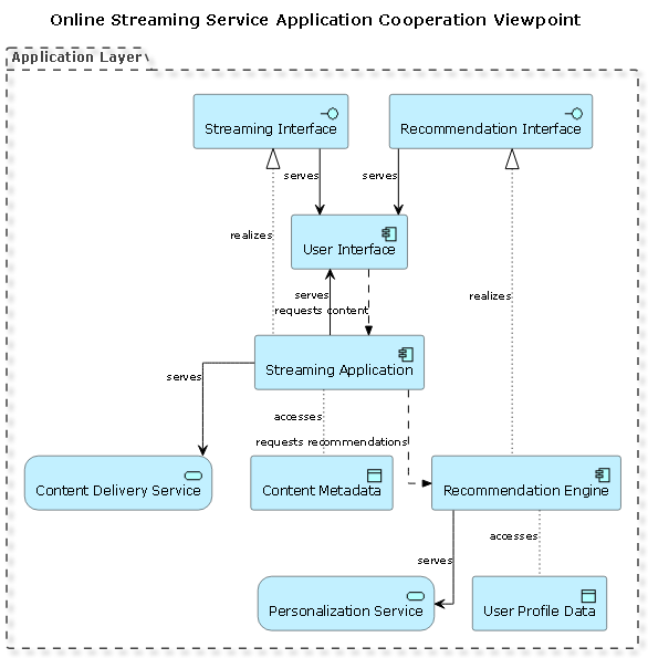 Archimate Diagram of an online streaming service showing application cooperation between user interface, recommendation engine, cloud infrastructure, and content delivery systems.