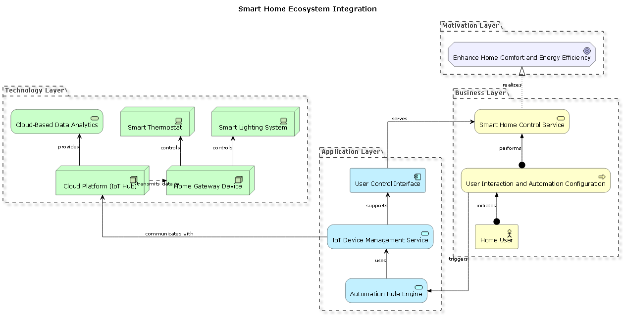 Visual Paradigm AI-generated ArchiMate Diagram of a smart home ecosystem integrating user controls, IoT devices, automation services, and cloud platforms.