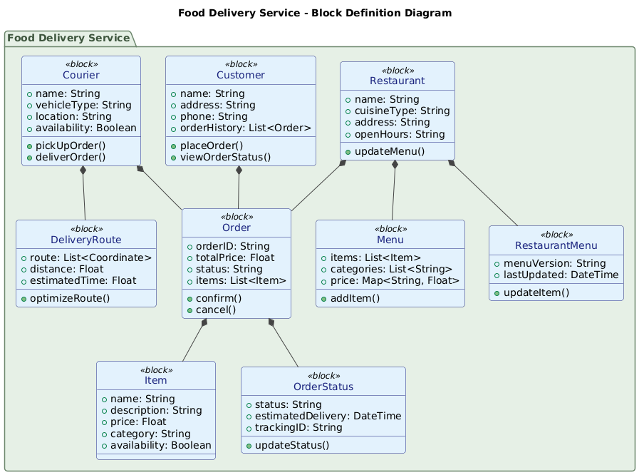 Block Definition Diagram of a food delivery service showing restaurants, menus, orders, couriers, customers, and supporting sub-blocks like delivery routes and order status.