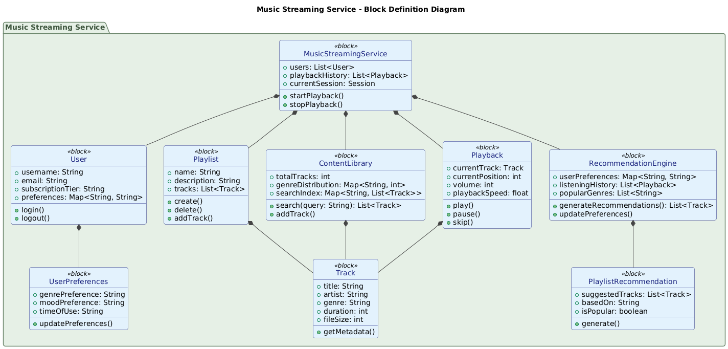 Block Definition Diagram of a music streaming service showing components like users, playlists, content library, recommendation engine, playback, and tracks, with clear relationships and structured blocks.