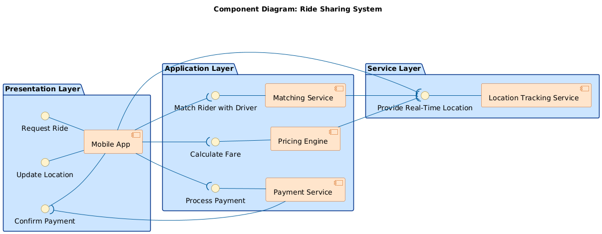 Visual Paradigm AI-generated Component Diagram of a ride-sharing application architecture, showing mobile app, matching service, pricing engine, payment service, and location tracking service.