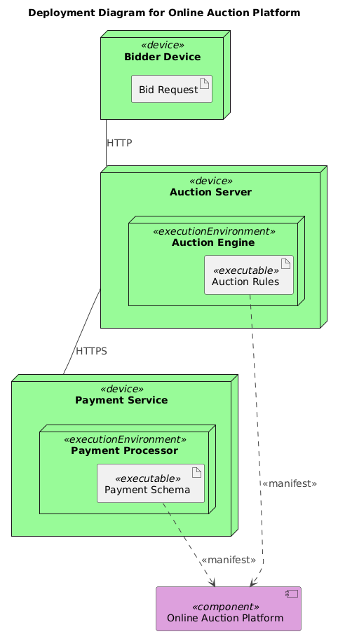 Deployment diagram for an online auction platform showing bidder devices, auction servers, and payment services connected via secure protocols.