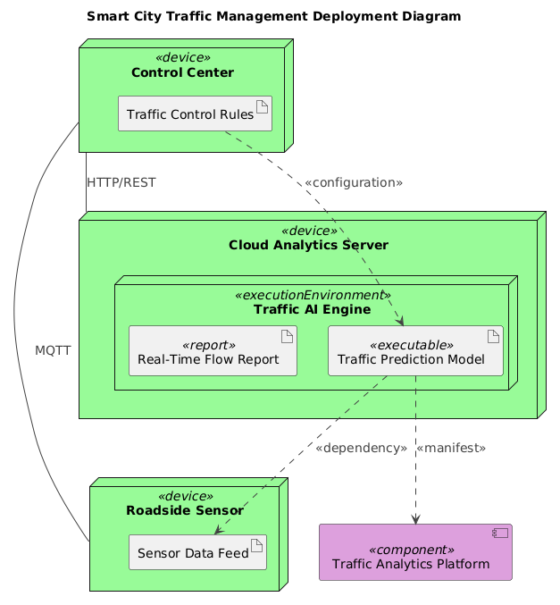 Deployment diagram of a smart city traffic management system showing roadside sensors, control centers, cloud analytics, and data flows using nodes, components, and artifacts.