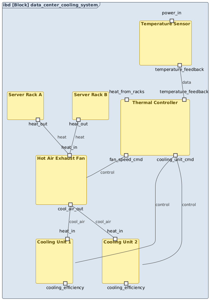 SysML Internal Block Diagram of a data center cooling system showing server racks, cooling units, exhaust fans, temperature sensors, and a thermal controller connected through heat, air, and control flows.