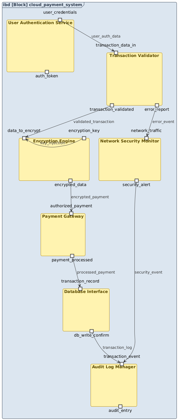Visual Paradigm AI-generated SysML Internal Block Diagram of a secure cloud-based payment processing system, showing components like Encryption Engine, Payment Gateway, and Audit Log Manager connected via ports and secure data flows.