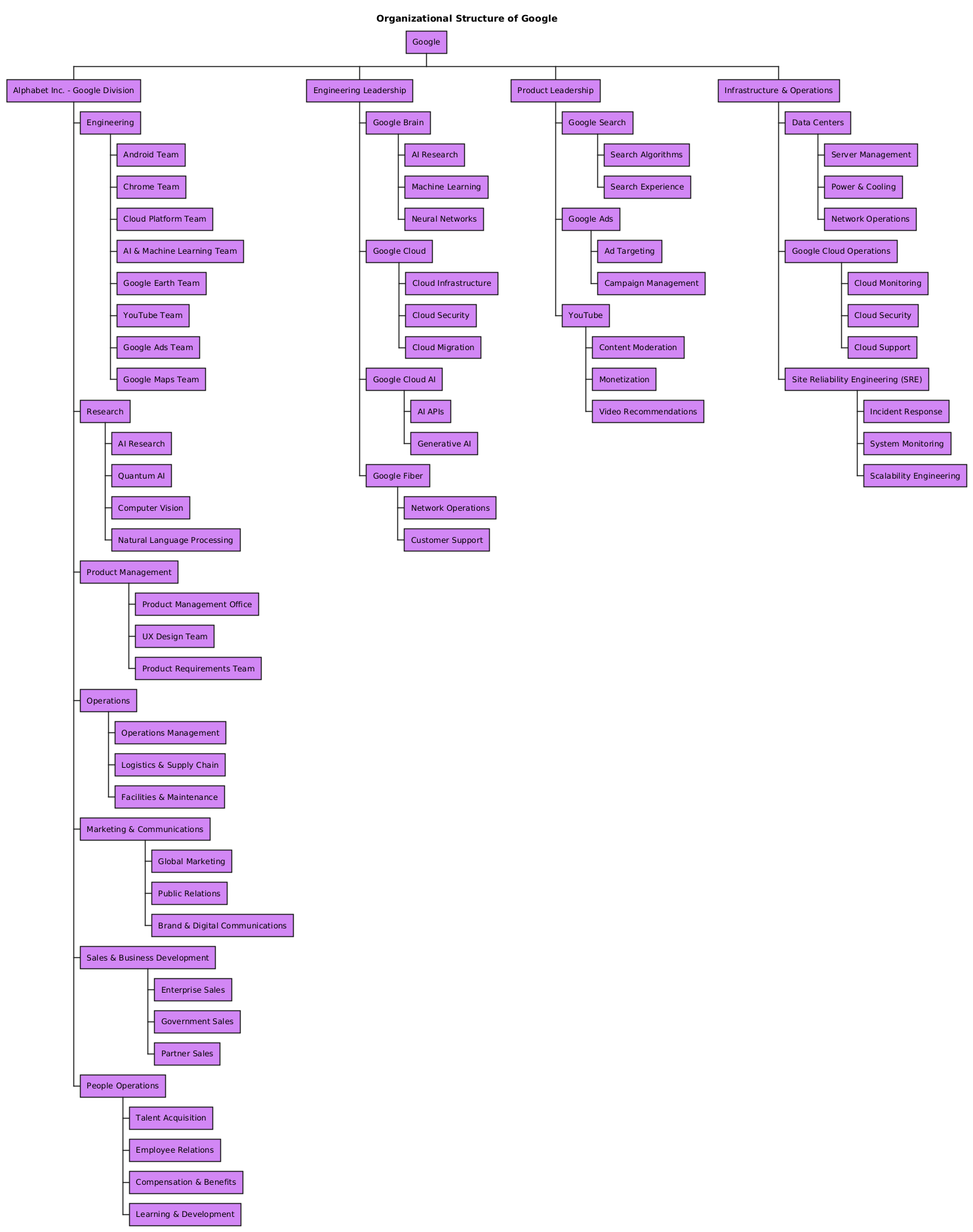 AI-generated organization chart of Google's Technology and Innovation Division, visualizing leadership, departments, and key teams like Engineering, Research, Product Management, and Infrastructure & Operations.