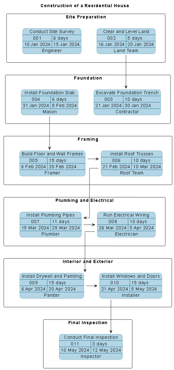 AI-generated PERT chart visualizing the construction of a residential house, showing stages from site preparation to final inspection with timeline dependencies.