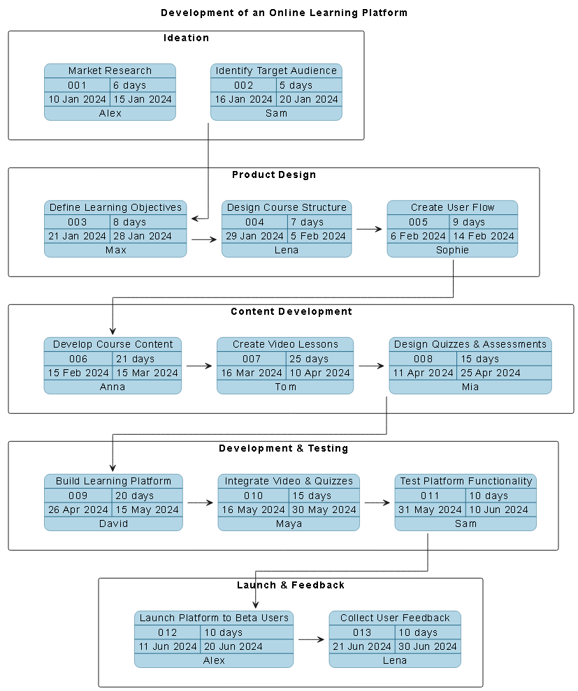 Visual Paradigm AI-generated PERT chart illustrating the development stages of an online learning platform from ideation to launch.