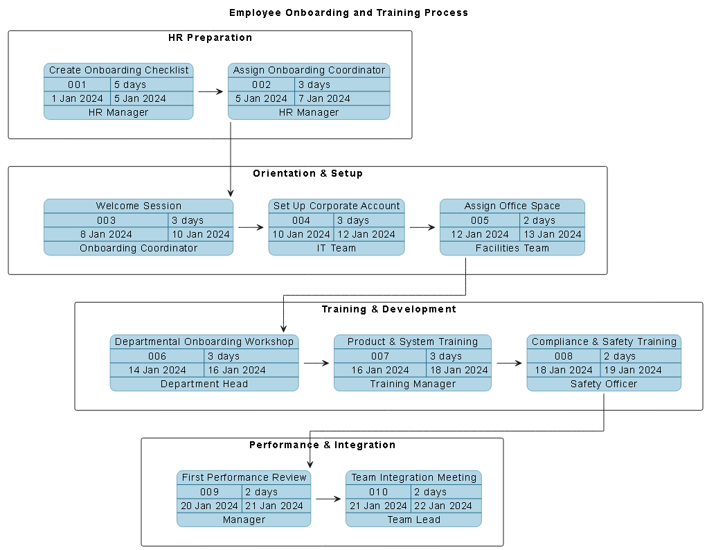 Visual Paradigm AI-generated PERT chart illustrating the step-by-step onboarding and training process for new employees in a large organization.