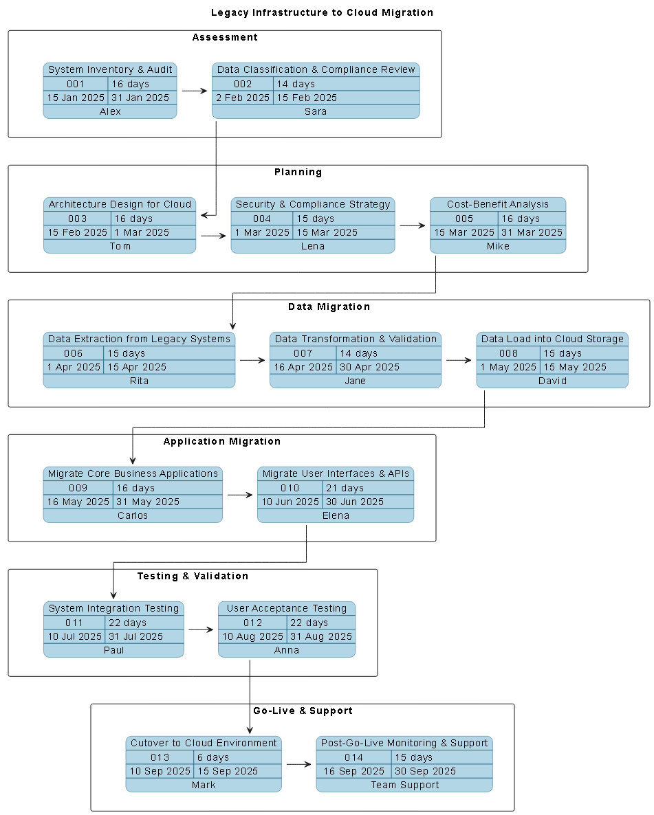 Visual Paradigm AI-generated PERT chart for legacy IT infrastructure to cloud migration, showing phased tasks with dependencies, timelines, and responsible owners.
