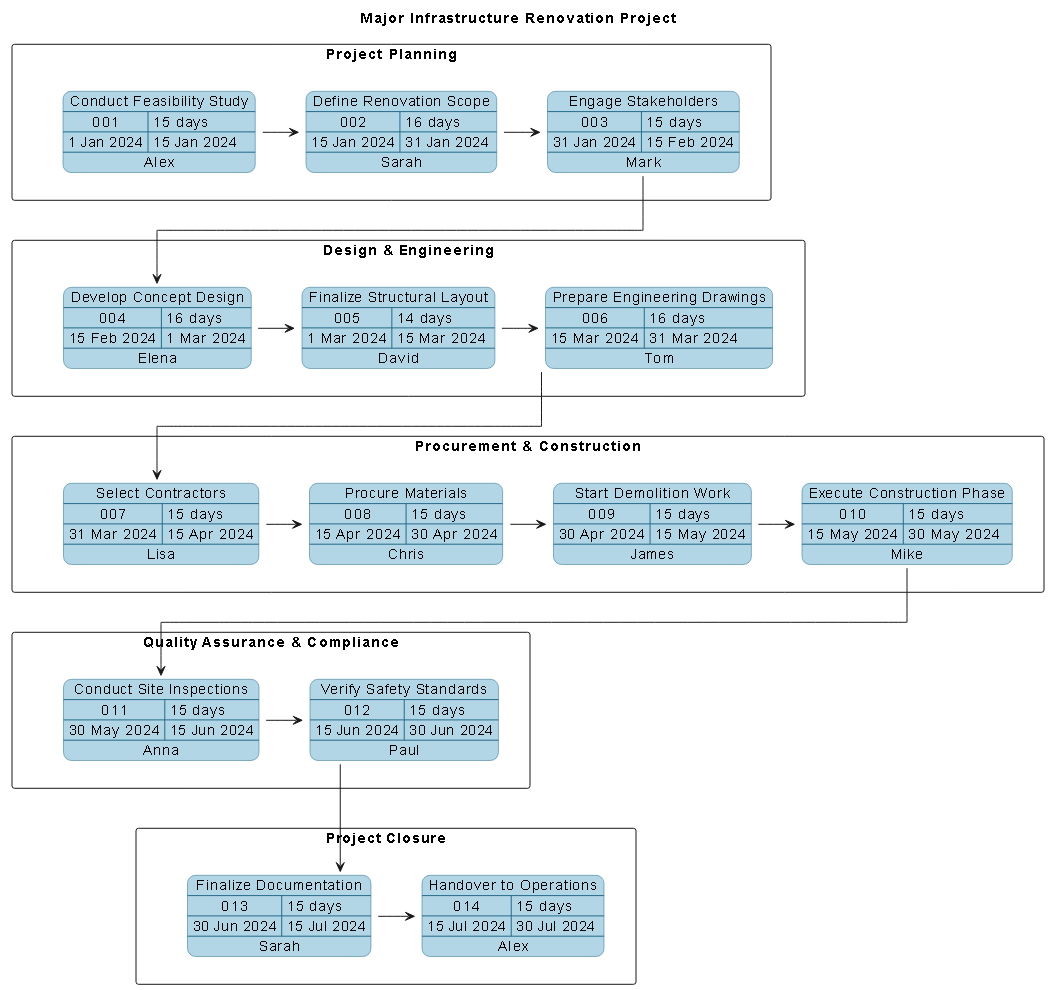 Visual Paradigm AI-generated PERT chart for a major infrastructure renovation project, showing task phases, dependencies, and timelines.
